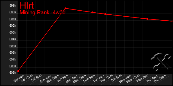 Last 31 Days Graph of Hlrt