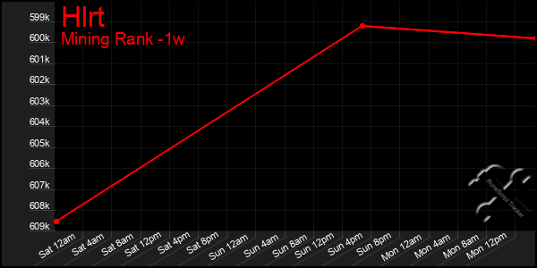 Last 7 Days Graph of Hlrt