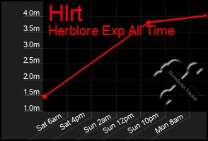 Total Graph of Hlrt