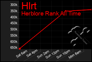 Total Graph of Hlrt