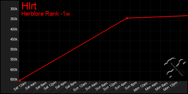 Last 7 Days Graph of Hlrt
