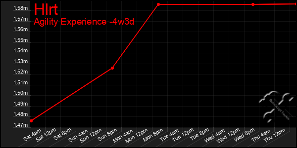 Last 31 Days Graph of Hlrt
