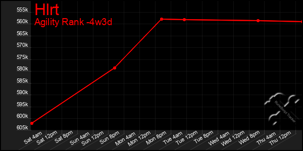 Last 31 Days Graph of Hlrt