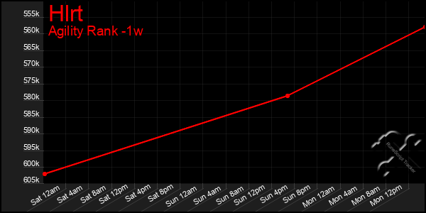 Last 7 Days Graph of Hlrt