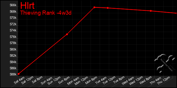 Last 31 Days Graph of Hlrt