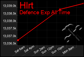 Total Graph of Hlrt