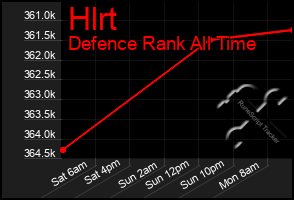 Total Graph of Hlrt