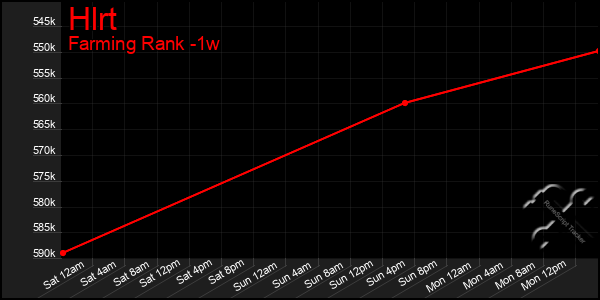 Last 7 Days Graph of Hlrt
