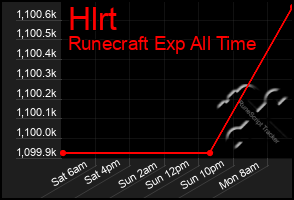 Total Graph of Hlrt