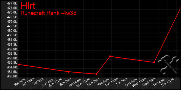 Last 31 Days Graph of Hlrt