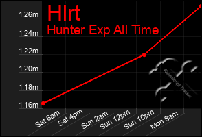 Total Graph of Hlrt
