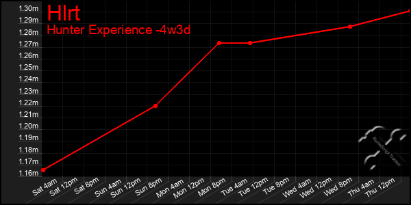 Last 31 Days Graph of Hlrt