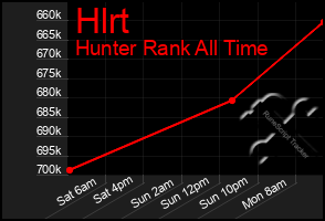 Total Graph of Hlrt