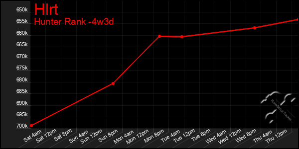 Last 31 Days Graph of Hlrt