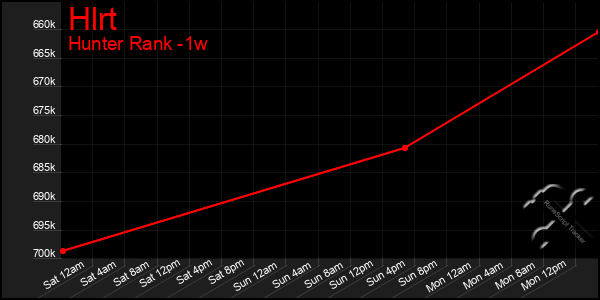 Last 7 Days Graph of Hlrt
