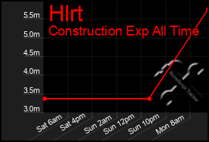 Total Graph of Hlrt