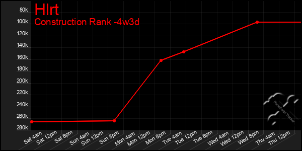 Last 31 Days Graph of Hlrt