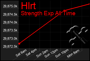 Total Graph of Hlrt