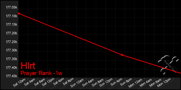 Last 7 Days Graph of Hlrt