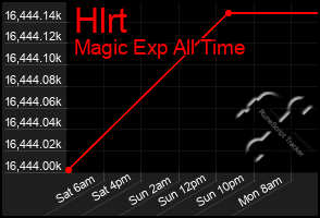 Total Graph of Hlrt
