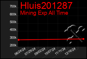 Total Graph of Hluis201287