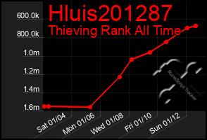 Total Graph of Hluis201287