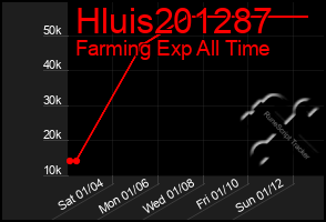 Total Graph of Hluis201287