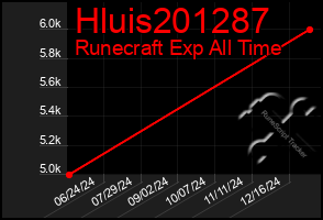 Total Graph of Hluis201287