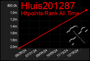 Total Graph of Hluis201287