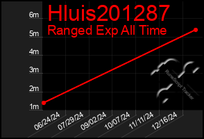 Total Graph of Hluis201287