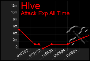 Total Graph of Hlve