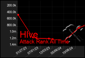 Total Graph of Hlve