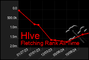 Total Graph of Hlve