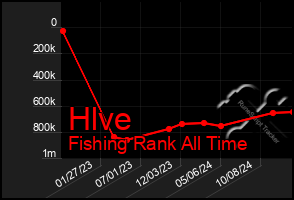 Total Graph of Hlve