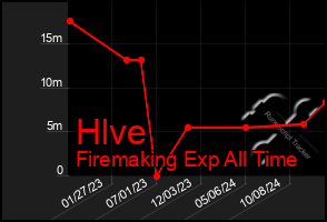 Total Graph of Hlve