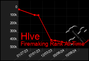 Total Graph of Hlve