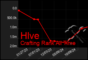 Total Graph of Hlve