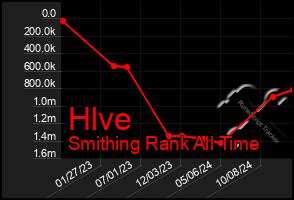 Total Graph of Hlve