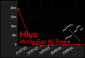 Total Graph of Hlve