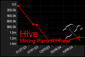 Total Graph of Hlve