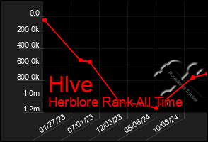 Total Graph of Hlve