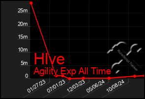 Total Graph of Hlve