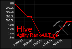 Total Graph of Hlve