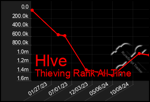 Total Graph of Hlve