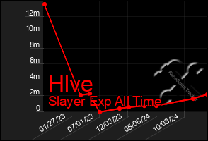 Total Graph of Hlve