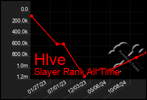 Total Graph of Hlve