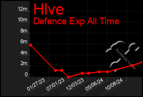 Total Graph of Hlve