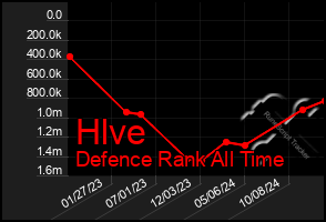 Total Graph of Hlve