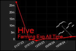 Total Graph of Hlve