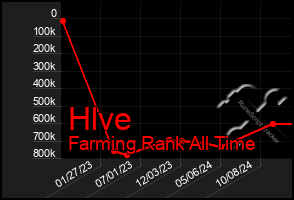 Total Graph of Hlve